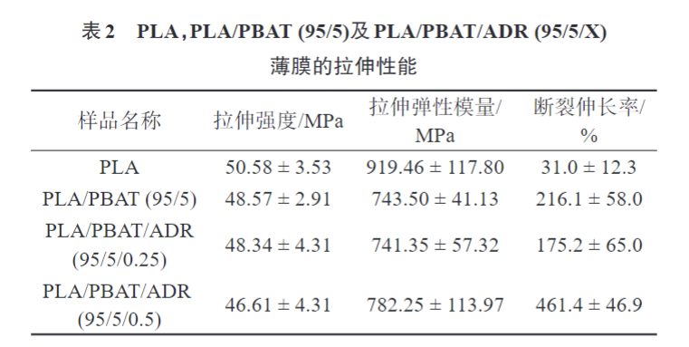 久信達帶您了解多元環氧擴鏈劑改性PLAPBAT薄膜 的制備與性能表征(圖6)